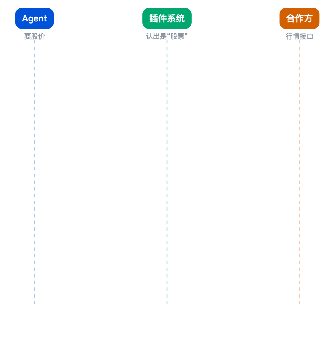 元宝搜索插件系统架构:网页索引 + 插件接口 → 统一结果返回