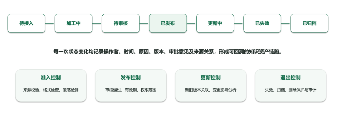 企业知识生命周期示意图