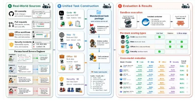 Figure 1: Tencent WorkBuddy Bench 总览