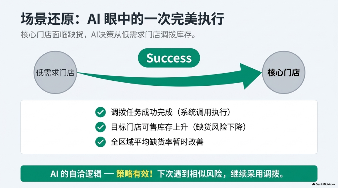 图示:AI观察到的调拨结果——任务完成与局部指标改善