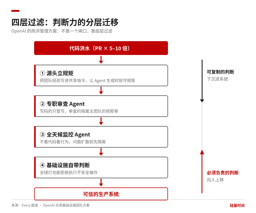 四层过滤:判断力的分层迁移