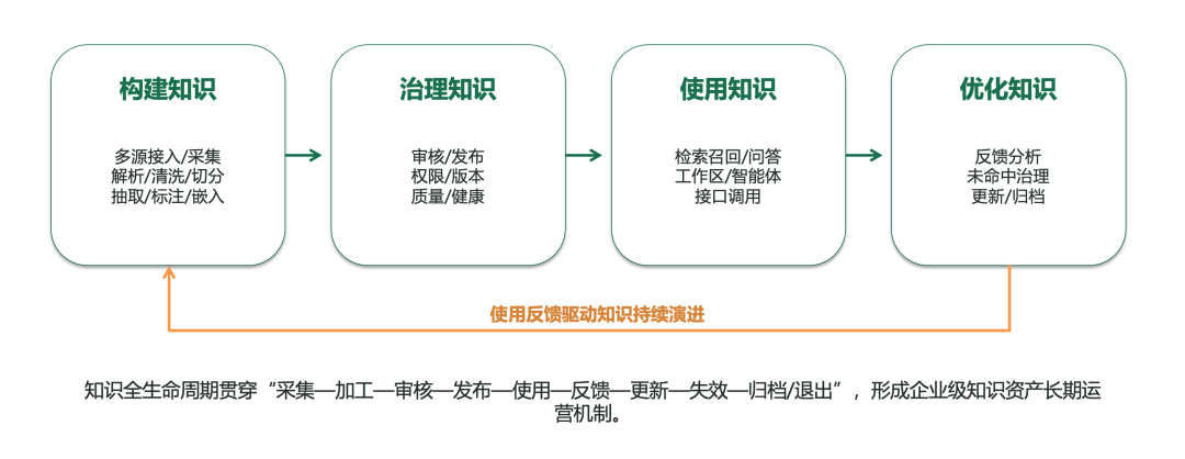 知识管理