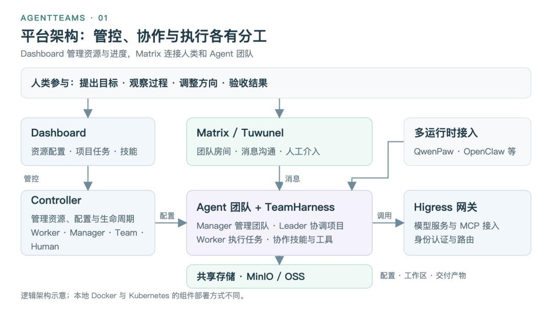 AgentTeams 平台整体架构