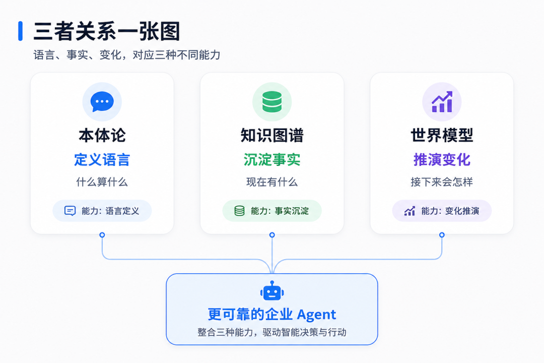 本体论、知识图谱、世界模型三层关系示意图