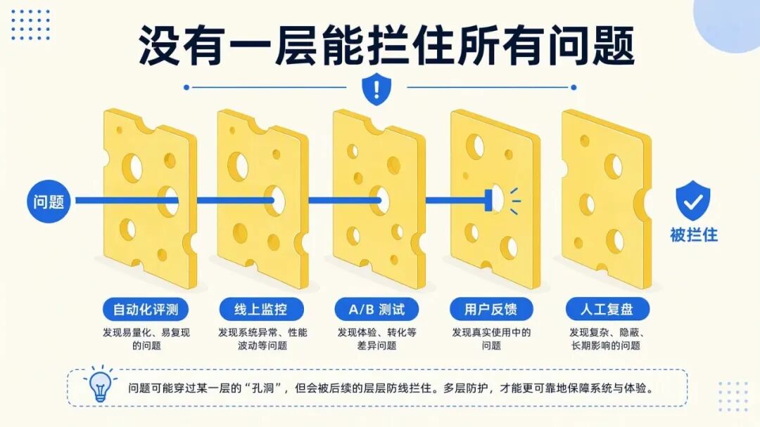 瑞士奶酪模型