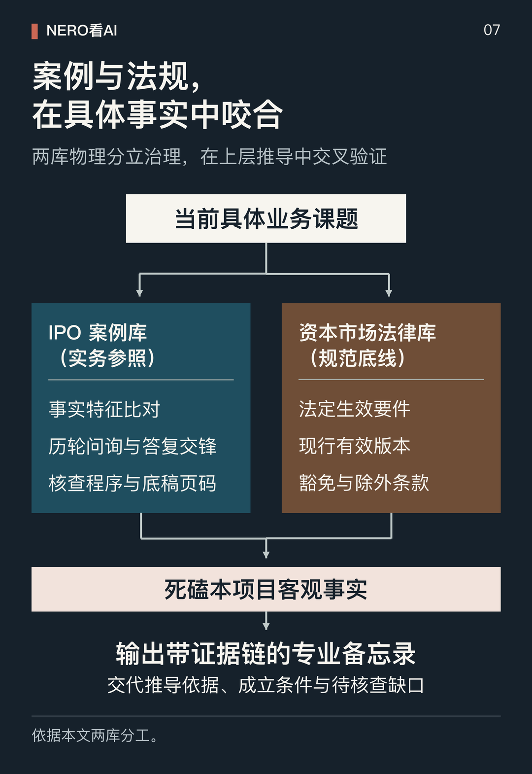案例库与法律库双轨架构图