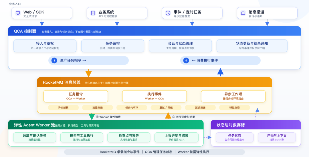 Qoder Cloud Agents 中四类复杂场景的统一 LiteTopic 表达示意图