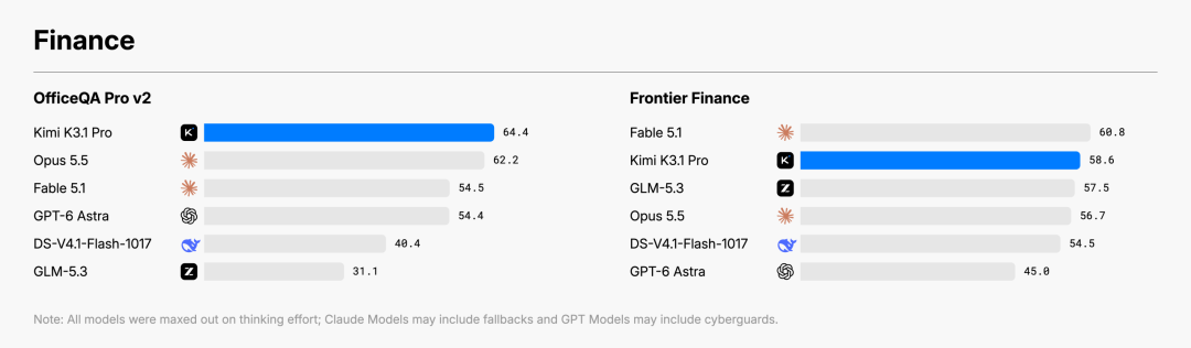 K3.1 Pro 金融能力基准测试结果图