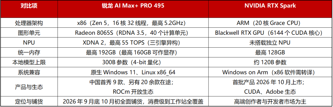 端侧智能体时代加速落地:锐龙AI Max+ PRO 495强势领跑新一代AI智能体主机 配图 22