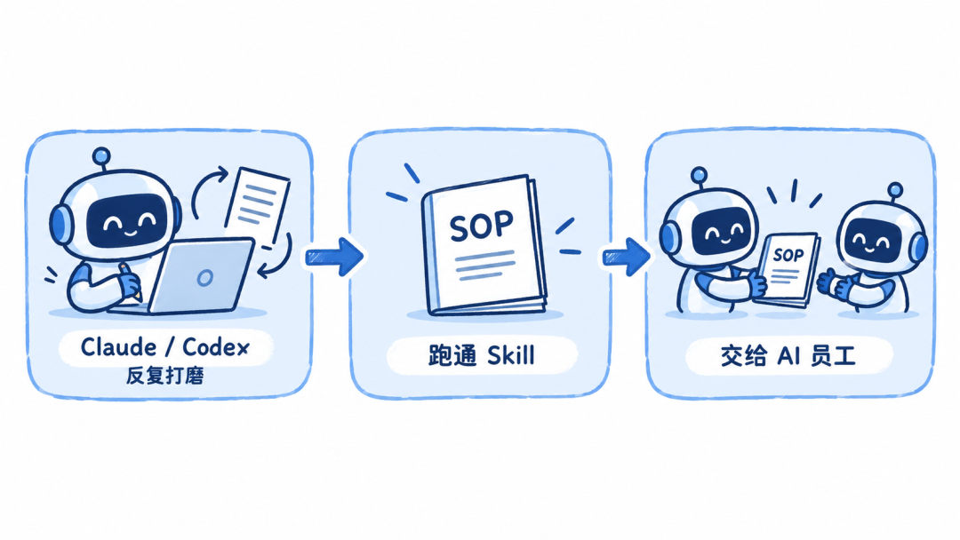 本地打磨 Skill 后再交给 AI 员工