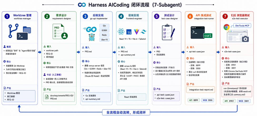 调整后的完整编排流程图