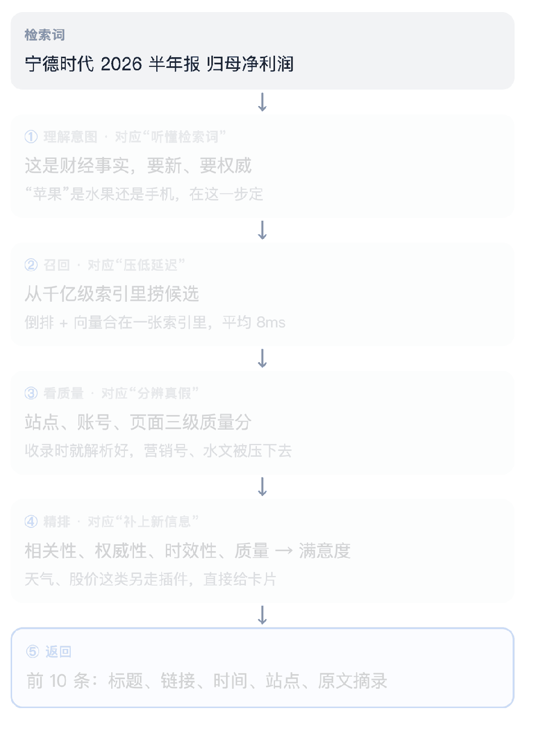 AI 搜索四大能力在流程中的定位:检索词理解→召回→真假识别→排序→延迟控制
