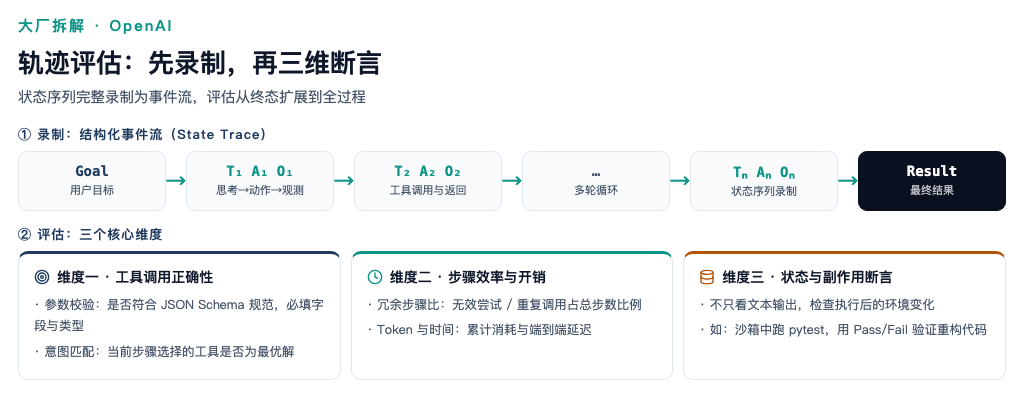 轨迹评估:先录制结构化事件流,再做三个维度的断言