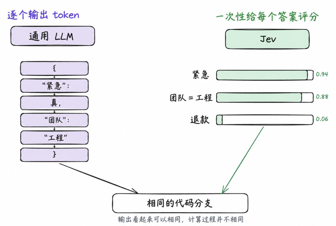 性能对比图表:Jev 与传统 LLM 在延迟与成本上的数量级差异