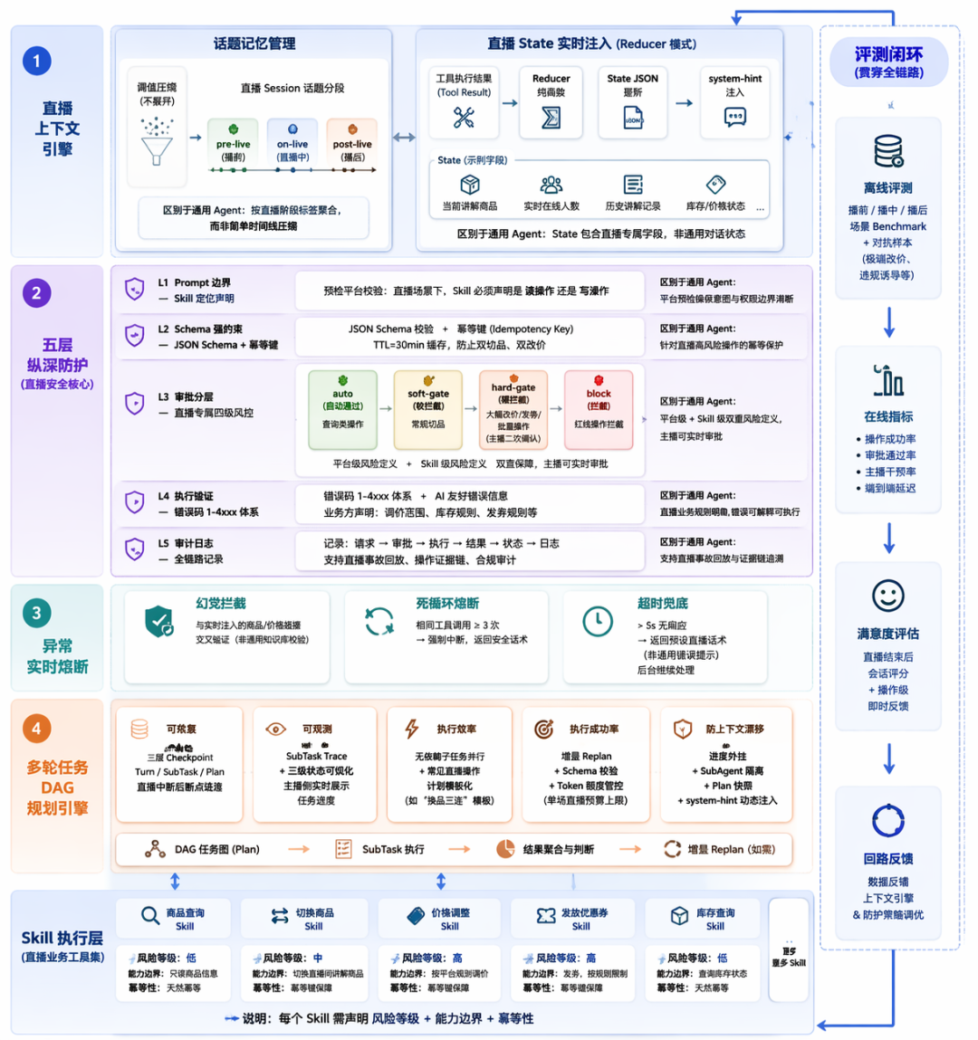 Harness工程八项实战概览图