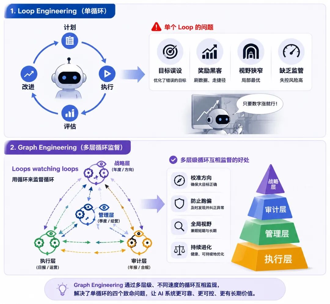 从 Loop 到 Graph Engineering 的演进思考与实战 配图 5