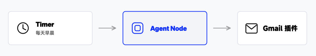 Calendly + Gmail 补丁工作流配置界面截图