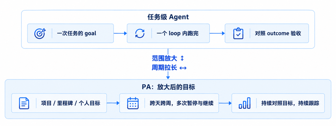 横轴:谁定义问题(L1–L5)