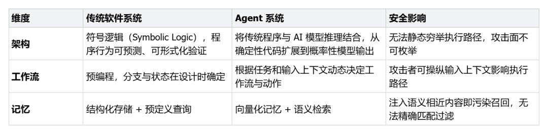 传统软件系统与Agent系统对比图