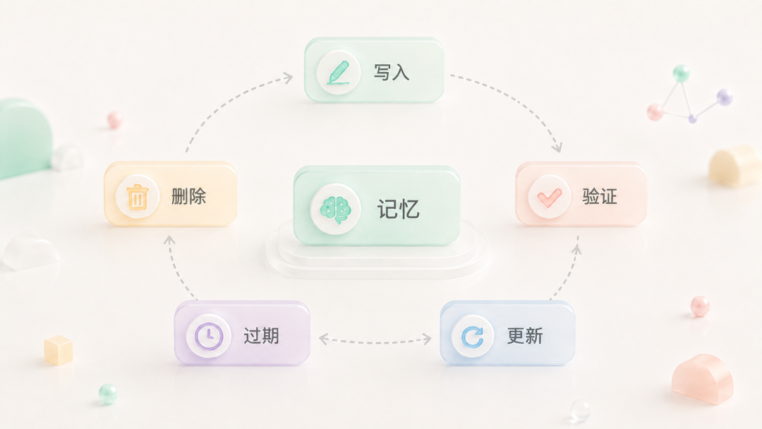 记忆治理闭环示意图