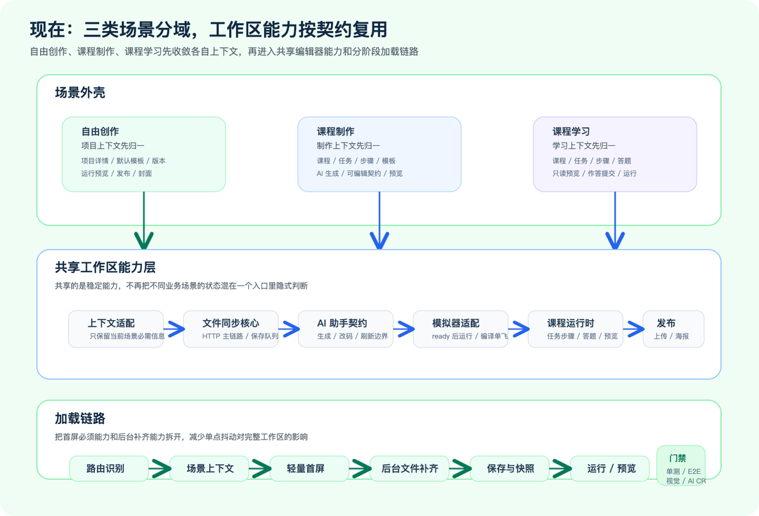 重构后页面结构图
