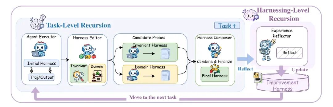 Harness²递归流程图