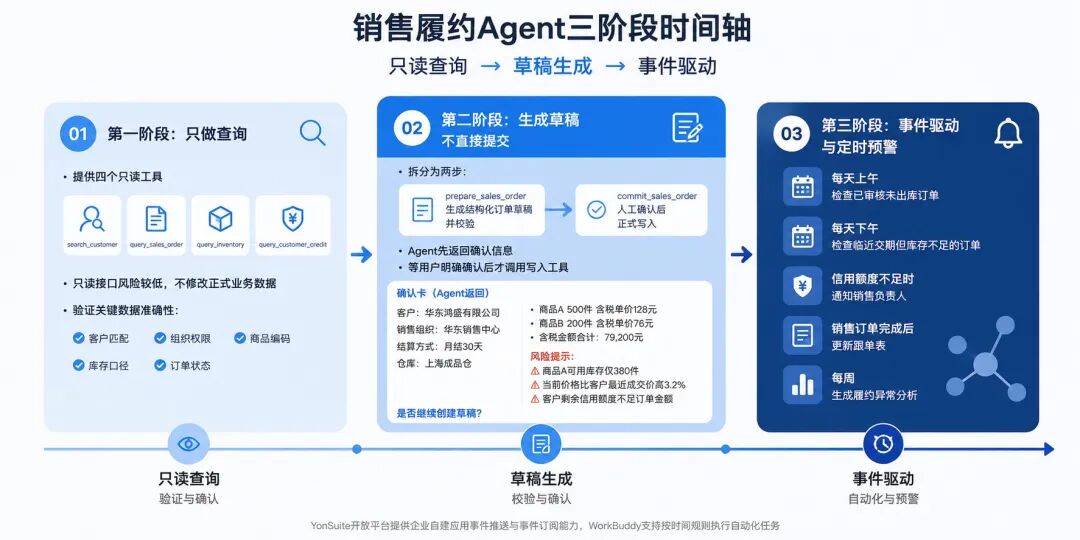 私域Agent分工示意图