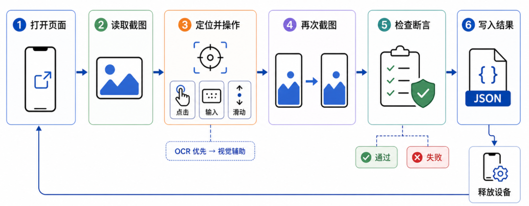 Case执行流程图