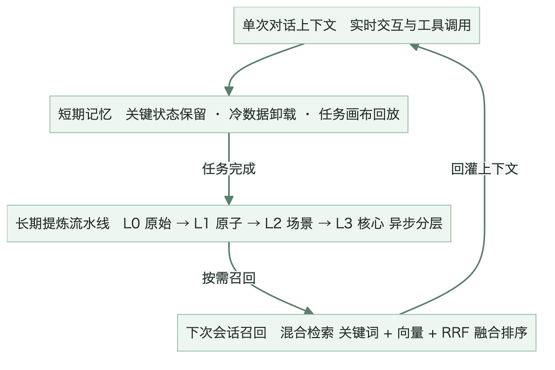 记忆生命周期闭环示意图