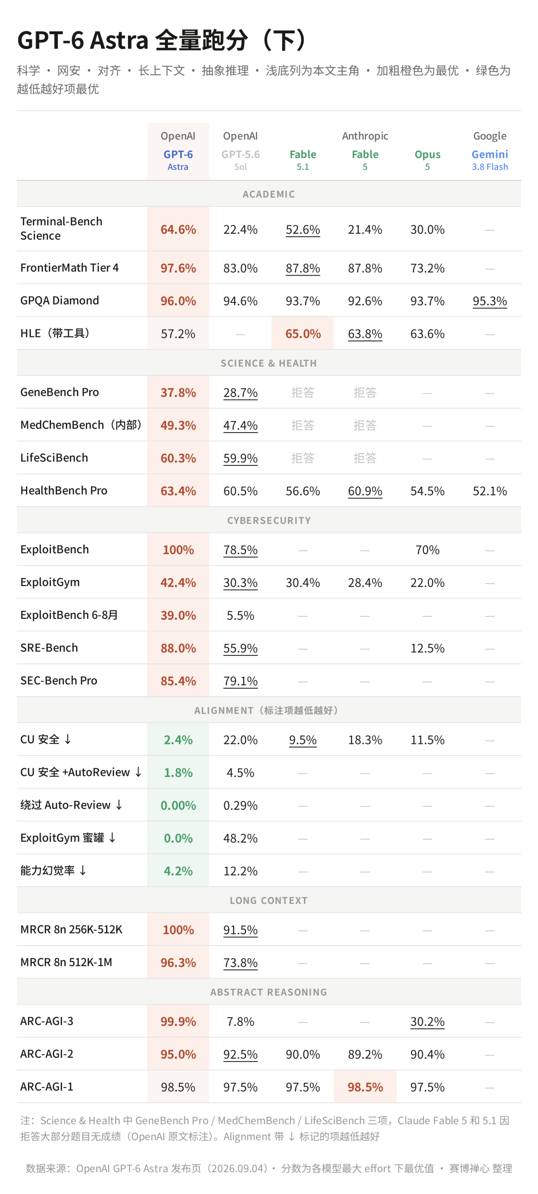 跑分对比下篇图表：科学、网安、对齐、长上下文、抽象推理