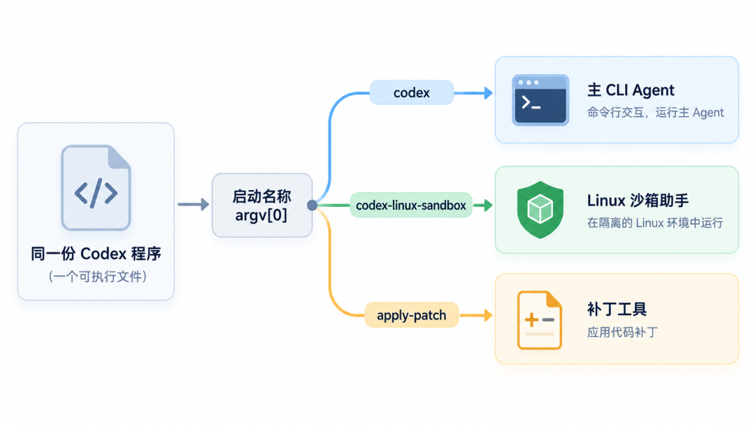 Codex arg0 启动参数示意图