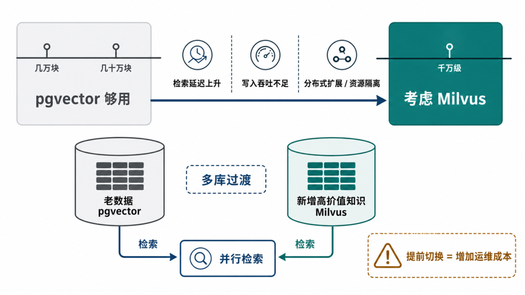 WeKnora 支持的向量数据库后端列表,包含 Milvus、Elasticsearch、Qdrant 等