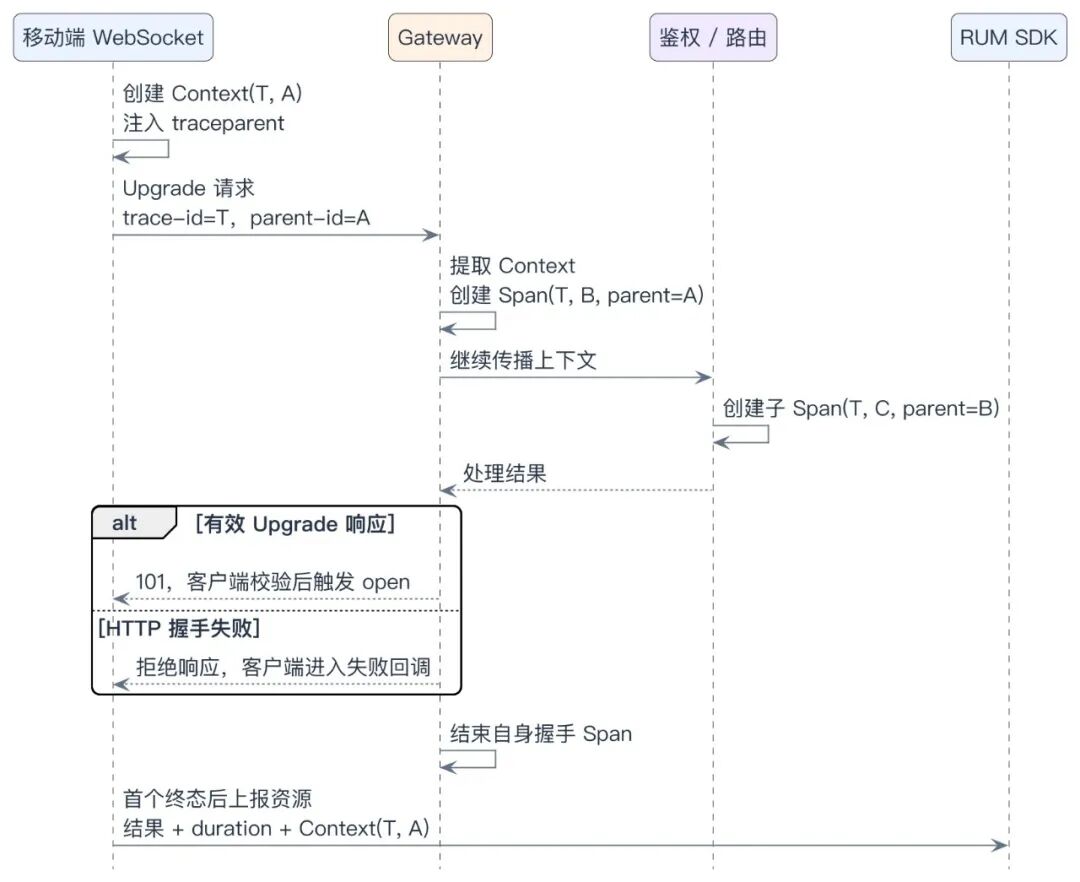 AI 语音一直“正在连接”?用 RUM 排查 WebSocket 建连问题 配图 3