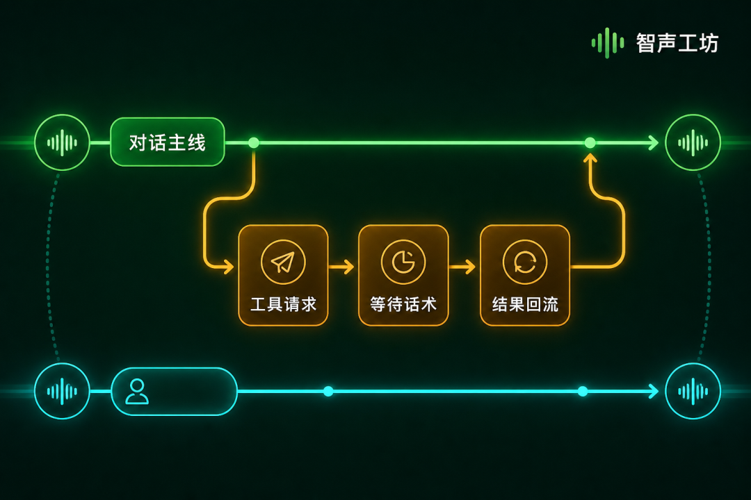 工具调用流程示意图