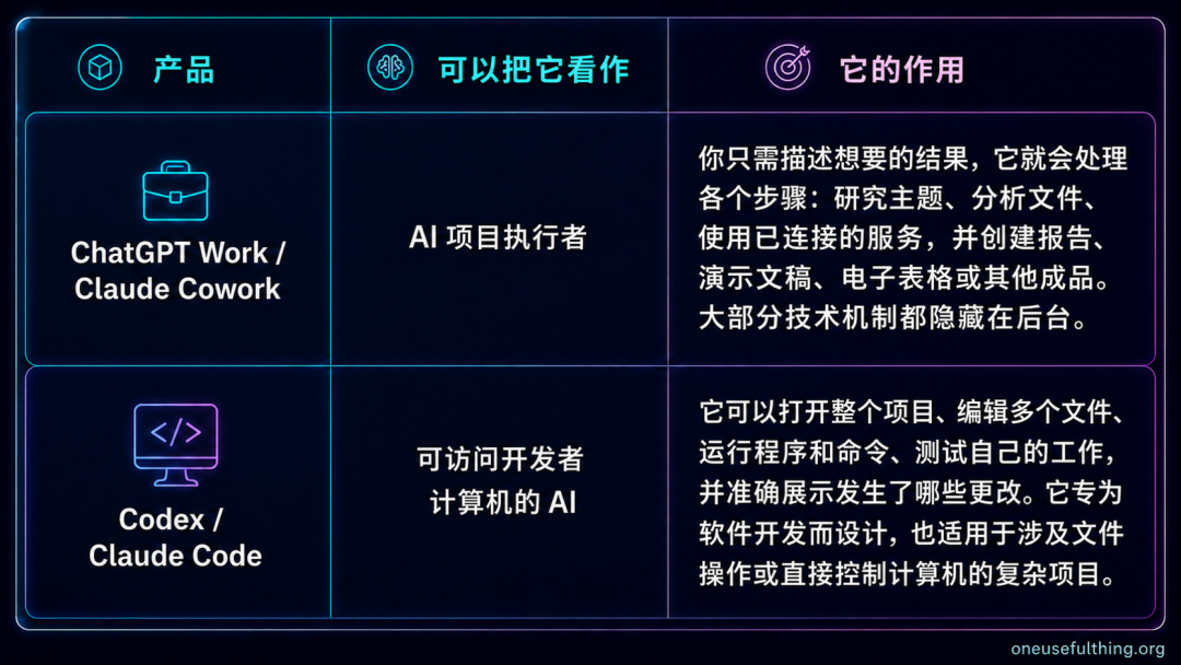 ChatGPT Work 和 Claude Cowork 与 Codex 和 Claude Code 的对比