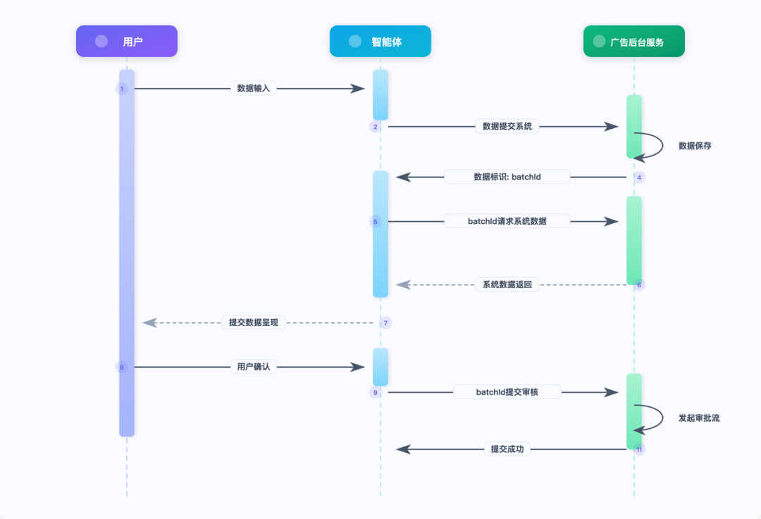 大模型在货拉拉营销广告的应用实践 配图 16