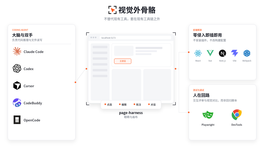 page-harness 作为视觉外骨骼嵌入工具链示意图