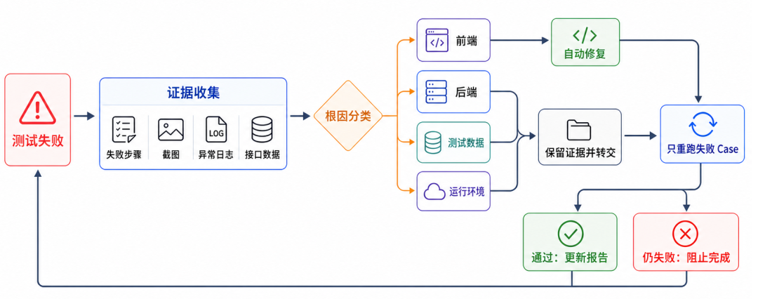 失败自动修复流程图