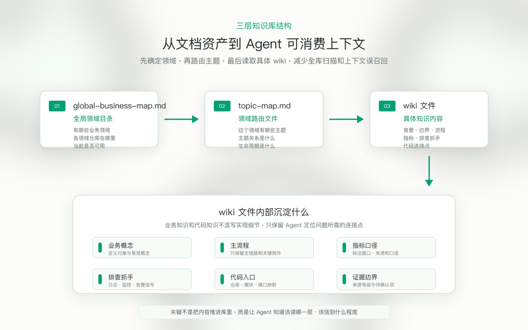 三层知识库结构