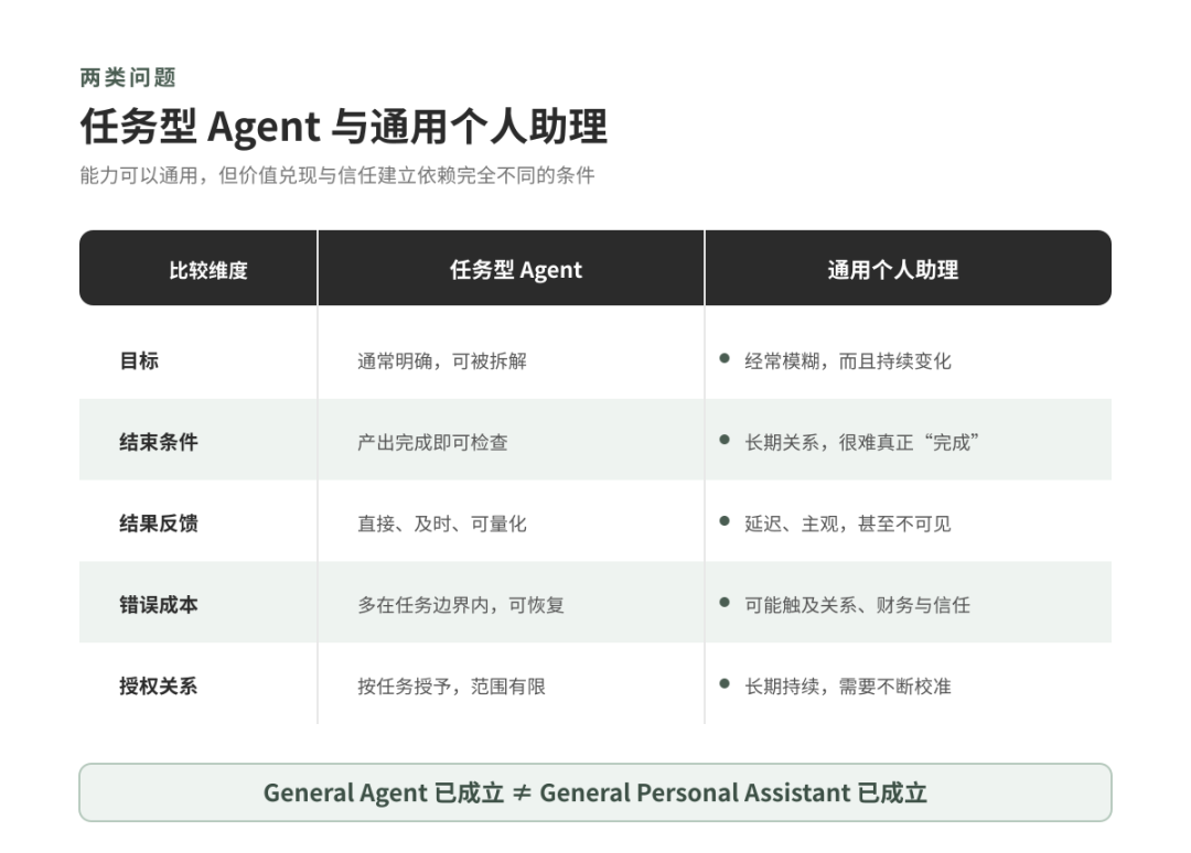 任务型 Agent 与通用个人助理的差异图示