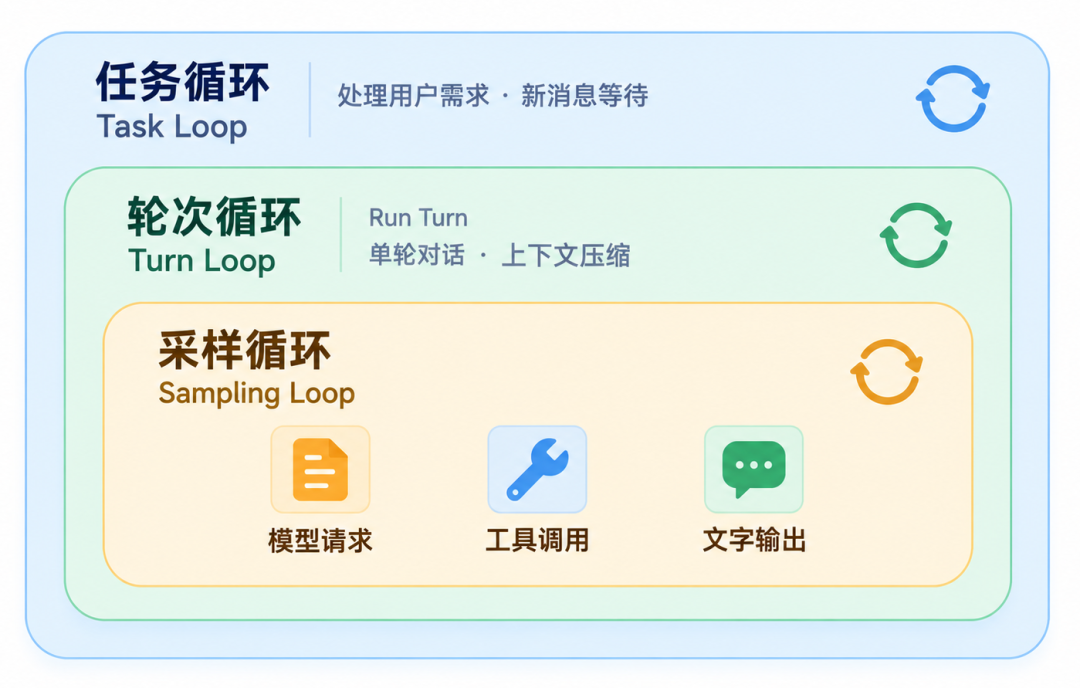 Codex 三层循环结构图
