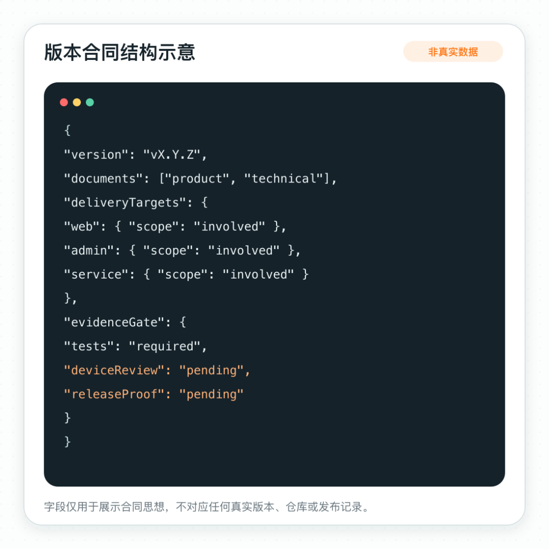 版本合同结构示意（右）