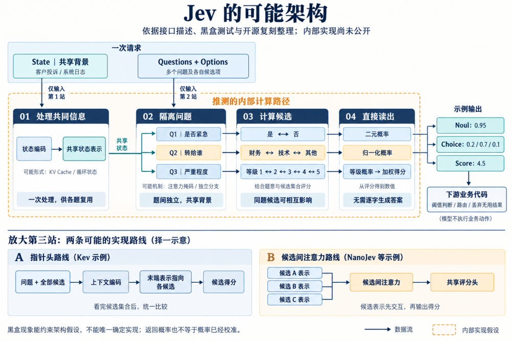 Jev架构模式示意图