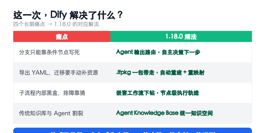 Dify 1.18.0 发布:Agent 学会了自己「选路」,应用终于能「一包带走」 配图 4