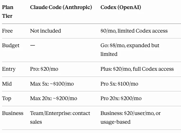 Claude Code 与 Codex 定价对比图