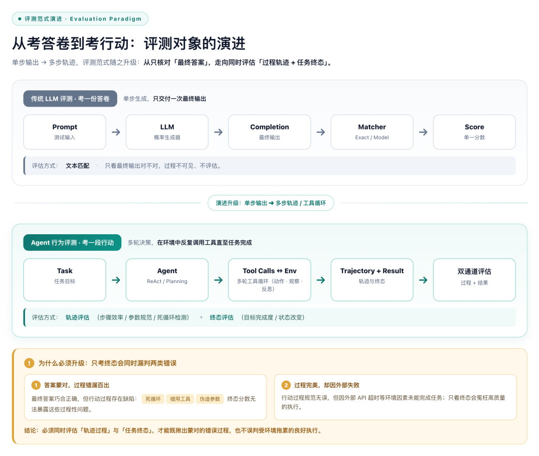 单步输出 → 轨迹评估;文本匹配 → 环境状态变化