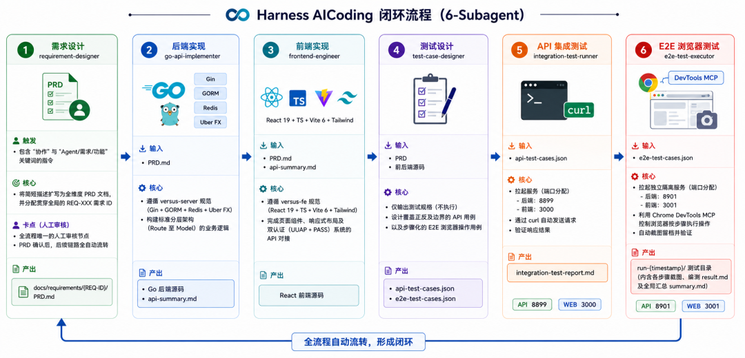 Harness 闭环设计示意图
