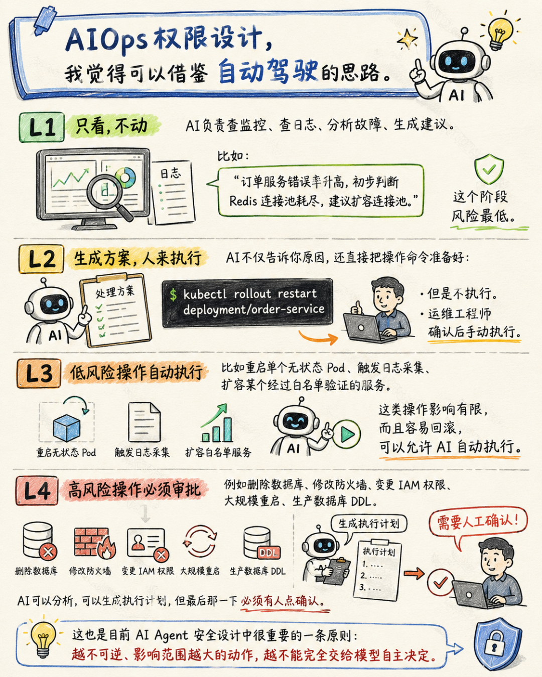 AI 员工