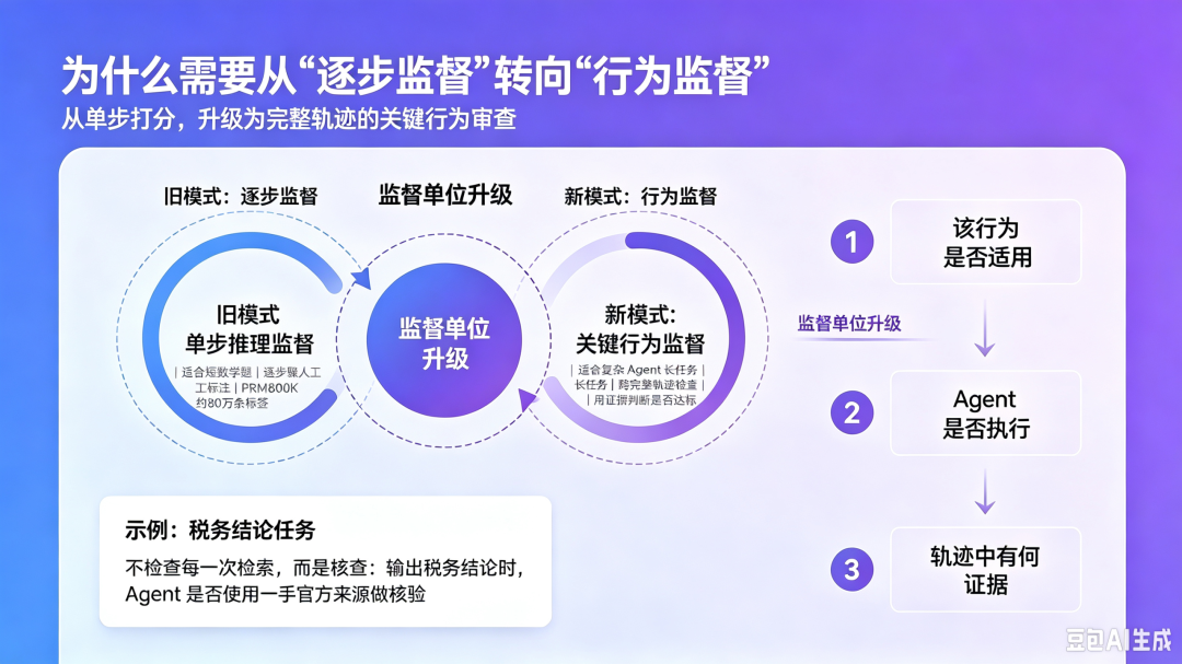 PRM800K 时代人工标注示意图
