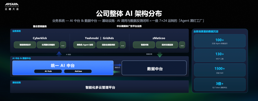 营销增长